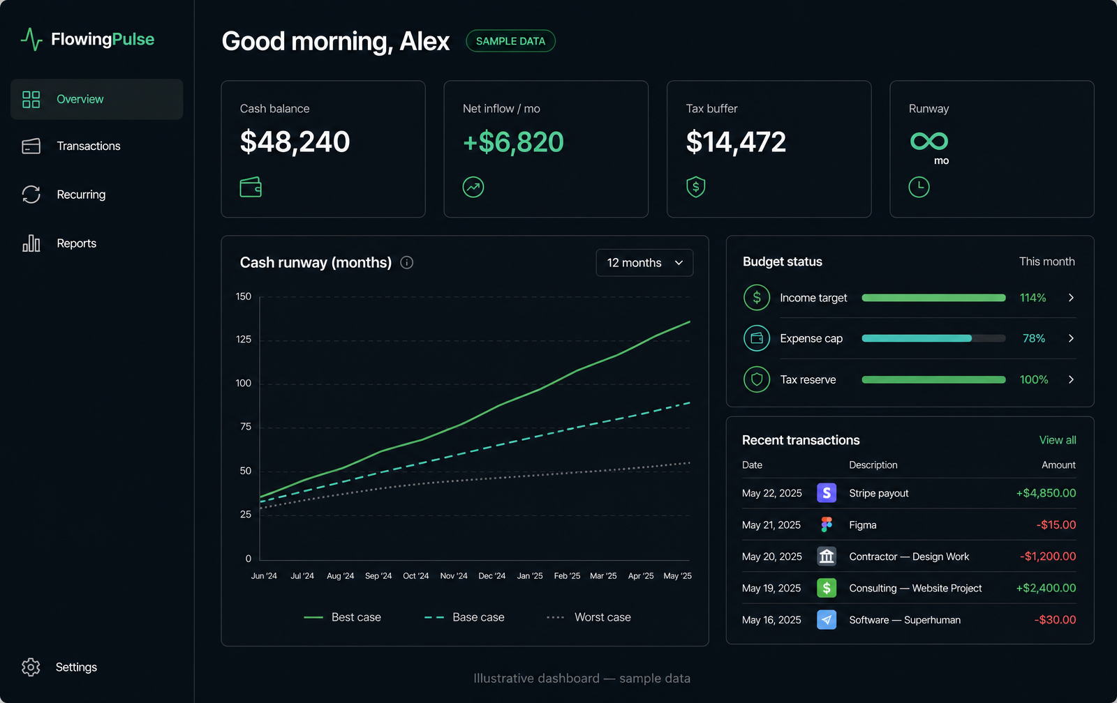 FlowingPulse dashboard example showing cash balance, net inflow, tax buffer, runway forecast, budget status, and recent transactions with sample data